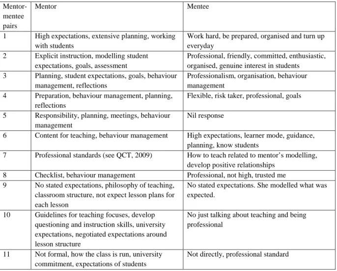 Table 4. Mentors’ expectations of mentees, as stated by mentors and mentees 