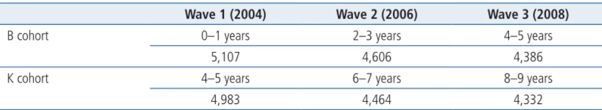 Table 1.1 summarises the ages and sample sizes for the two cohorts across the first three waves  of the study.