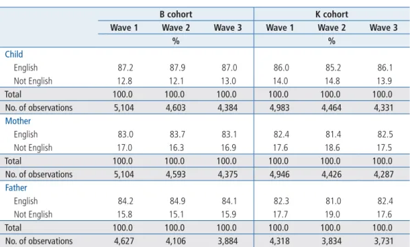 Table 2.11  Main language spoken at home, by study child, their mother and their father,  B and K cohorts, Wave 1