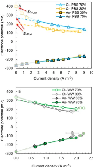 Figure 3. Anode (An) and cathode (Ct) potentials followingcorrection for ohmic resistance in (A) PBS and (B) wastewaterusing cathodes with 70% or 30% DL porosities