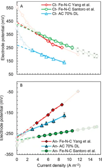 Figure 4. (A) Cathode (Ct) and (B) anode (An) potentials followinglinearization of the data that would be obtained from polarizationtests, while the thick solid lines show the linearized portion of theslopes that are used to calculate the anode (by Yang et