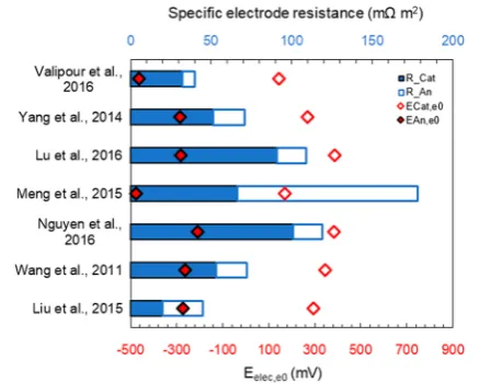 Figure 6. Comparison of anode (An) and cathode (Ct) potentialscorrection for ohmic resistance