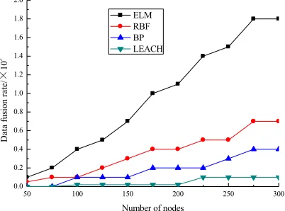 Figure 3 is a comparison diagram of the data fusion efficiency of the four algorithms