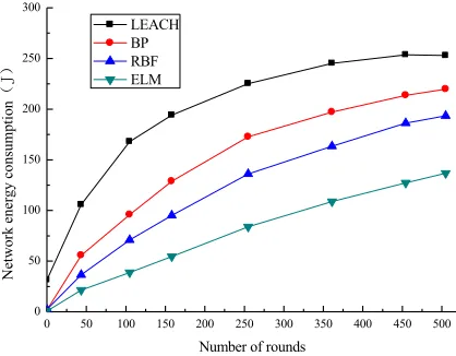 Fig. 4. Comparison of total network energy consumption 