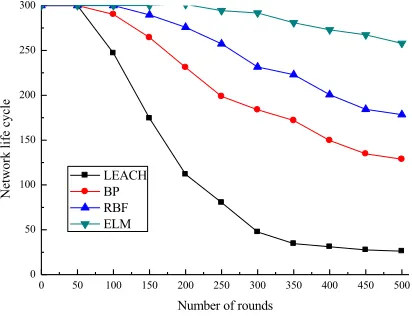 Fig. 5. Network life cycle 