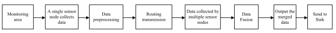 Fig. 1. Mobile wireless sensor network data fusion process 