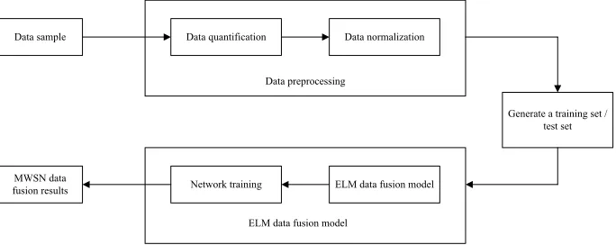 Fig. 2. Wireless sensor network data fusion process based on extreme learning machine 