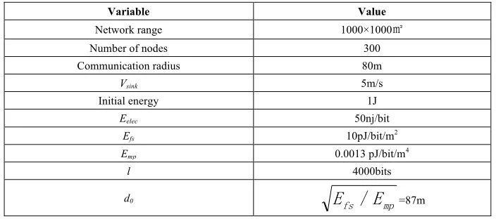 Table 1.  Simulation environment parameter settings 