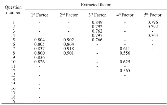 Table 1 The weight of the factors extracted from the exploratory factor analysis using the Varimax rotation at the final stage