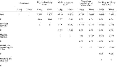 Table 2 Mean, standard deviation, skewness and Cronbach’s alpha coefficient for the long-form MI-SEMT and its subscales 