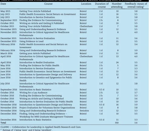 Table 1 e Attendances and overall feedback for all courses delivered by CLAHRC West (May 2015 to December 2016).