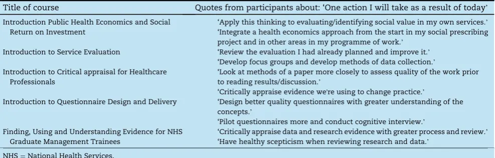 Table 4 e A sample of quotes from participants about planned actions following the course.