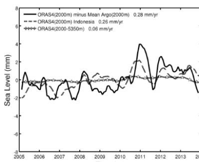 Figure 11. Steric sea level difference ORAS4 minus mean Argotime series (trend not removed) (black curve) (January 2005–December 2013) up to 2000 m depth