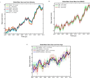 Figure 1. (a) Global mean sea level (GMSL) time series (January 2005–December 2013) from the ﬁve satellite altimetry processing groups(January 2005–December 2013) from GRACE, based on the data from CSR (black curve), GFZ (green curve) and JPL (red curve).(