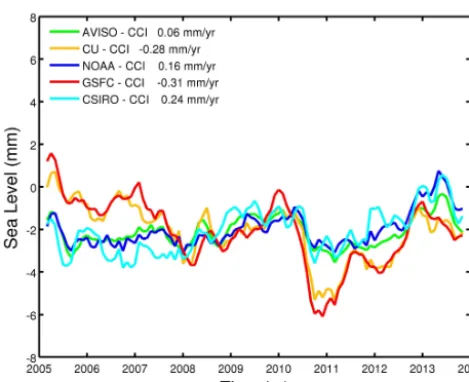 Figure 3. Time series of GMSL differences with respect to the CCIGMSL (January 2005–December 2013).