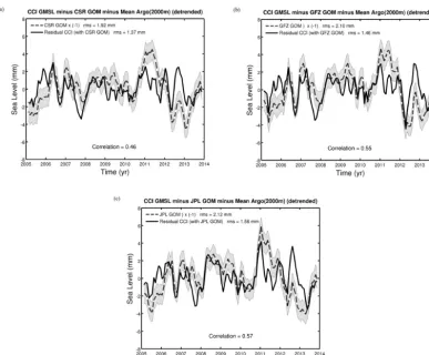 Figure 6. Detrended residual time series (January 2005–December 2013) computed with the CCI GMSL, mean Argo-based steric sea leveland different ocean mass products