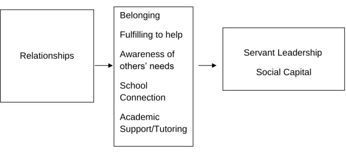 Figure 2.  Relationship Development 