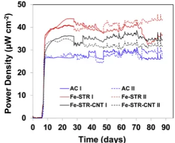 Fig. 2. XPS. Spectra of the N 1s for Fe-STR (a) and Fe-STR-CNT (b) and spectra of the C1s for Fe-STR (c) and Fe-STR-CNT (d).