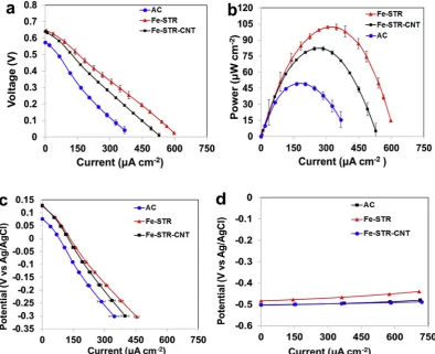 Fig. 5. Polarisation curves (a), power curves (b), cathode polarisation (c) and anode polarisation (d) of the three diﬀerent MFCs after one-month operation.