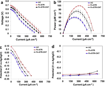 Table 2The peak of power curves after 1 month and three months.