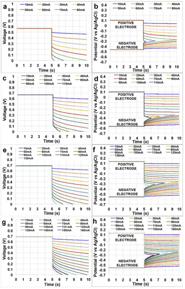 Fig. 2. SC-MFC discharges at solution conductivity of 2.5 mS cmdidischarges at solution conductivity of 2.5 mS cm−1 (a), 13 mS cm−1 (c), 22 mS cm−1 (e) and 40 mS cm−1 (g)