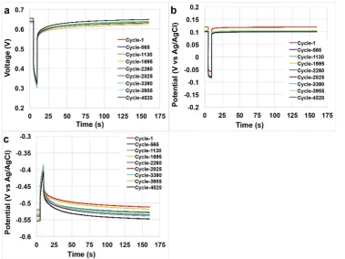 Fig. 3. P40 mS cmmax curves and Ppulse curves with SC-MFC fed with electrolyte having solution conductivity of: (a) 2.5 mS cm−1, (b) 13 mS cm−1, (c) 22 mS cm−1, (d)−1.