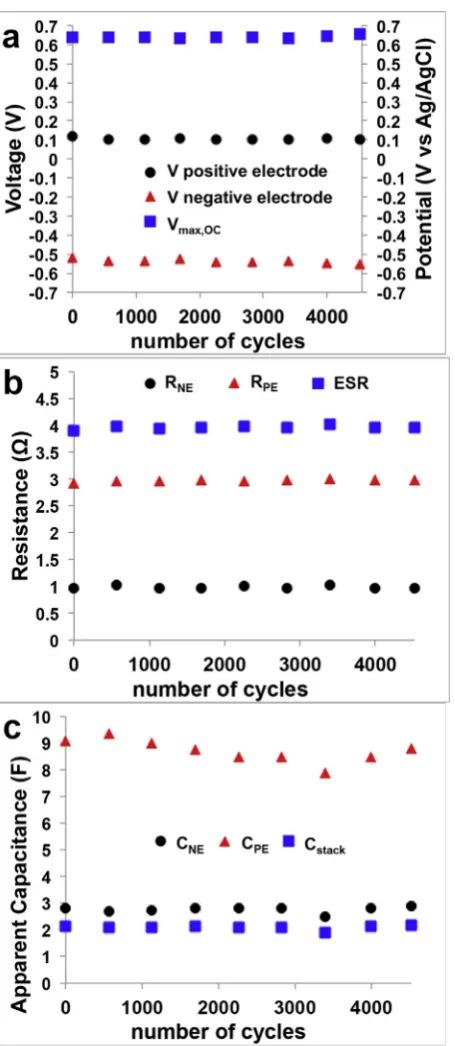 Fig. 5. Trend over 4520 cycles of VRmax,OC and positive/negative potential (a),NE, RPE and ESR (b) and CNE, CPE and Cstack.