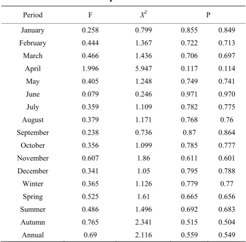 Table 2  Characteristics of the volatility in the intercept and 