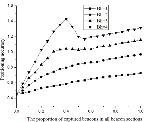 Figure 4~7 also shows that, no matter what kind of attack is, the effect of the attack is 