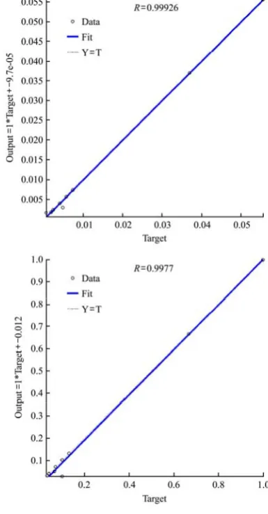 Table 6  Equations characteristics for CIE Lab parameters 