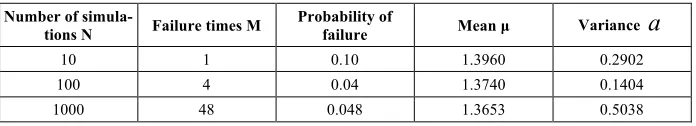 Table 2.  The probability of safety factor statistics 