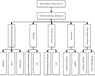 Fig. 1. Structure of multi parameter monitoring instrument 