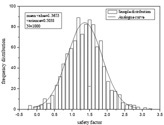 Fig. 5. N=100 safety coefficient frequency histogram  