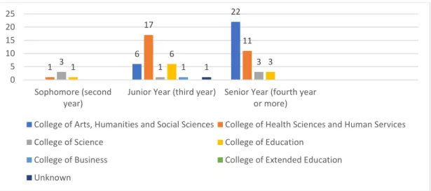 Figure 1: Academic Class Standing and College Departments 