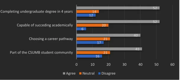 Figure 9: Positive College Experience Through Academic Advising  