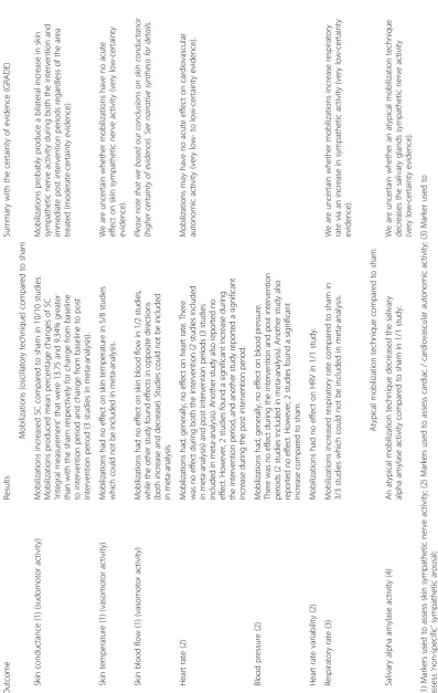 Table 2 Summary of findings