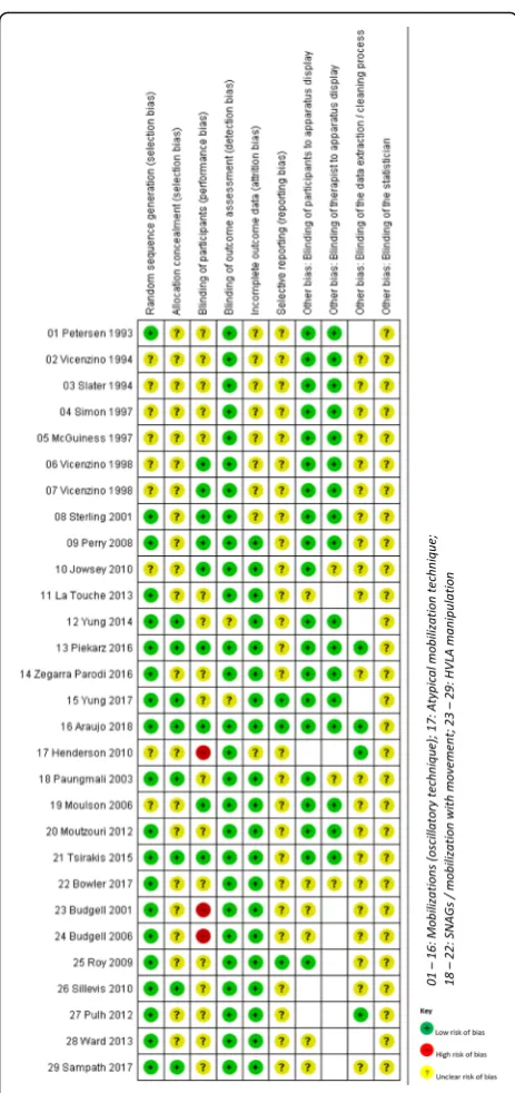 Fig. 2 (attached file): Risk of bias summary: review authors’ judgementsabout each risk of bias item