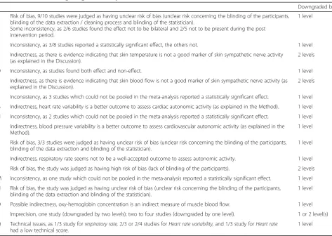 Table 3 Reasons for downgrading the certainty of evidence