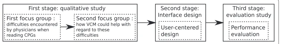 Figure 1 Flowchart of the three stages of the work presented.