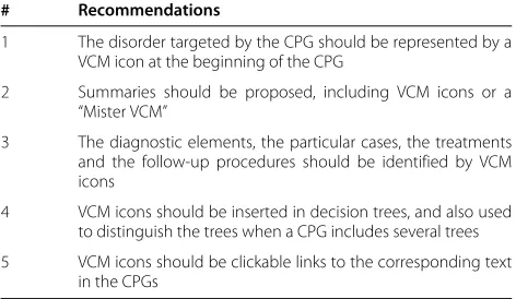 Table 4 The recommendations for the integration of VCMin Vidal Recos, formulated during the second focus group