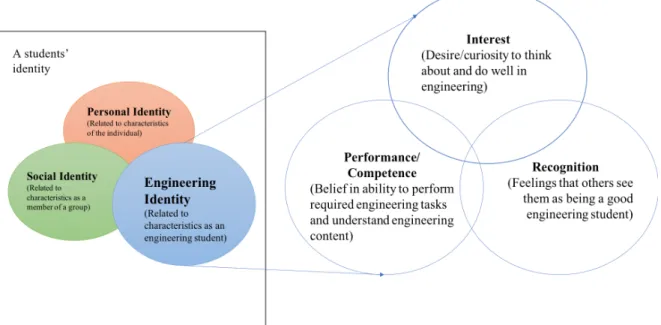Figure 1. Engineering Identity as conceptualized in Godwin (2016) and adapted from Hazari and  colleagues (Hazari et al., 2010)