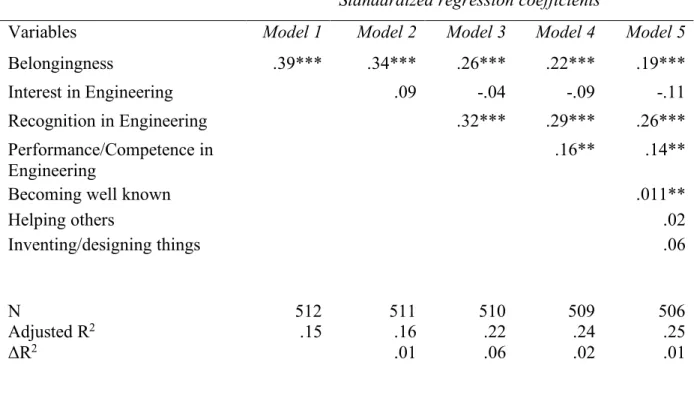 Table 4 outlines the hierarchical predictive relationship between first-generation college students  feeling  like  an  engineer  now  and  measures  of  belonging,  interest,  recognition,  performance/competence  and  career  satisfaction  outcomes