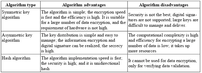 Table 1.  Comparison of the advantages and disadvantages between symmetric and asymmetric encryption algorithms and Hash algorithm  