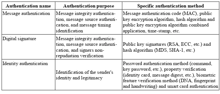 Table 2.  Authentication technology explanation 