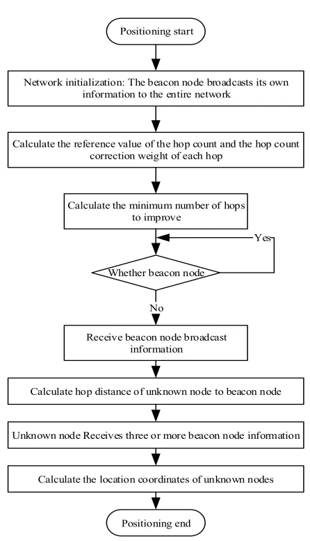 Fig. 2. Improved DV-Hop Location flow chart based on minimum hops 