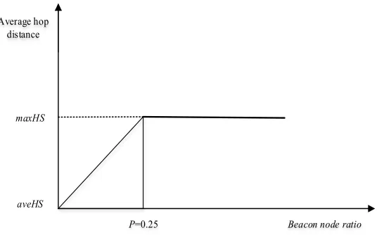 Fig. 4. Relationship between Beacon Node Ratio and Average Hop Distance 