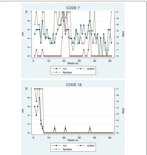 Fig. 1 Examples of SMS trajectories based on weekly SMS questions to LBP patients in primary care