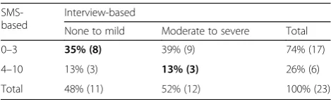 Table 2 Post-hoc analysis: Interview-based versus SMS-basedmean intensity of LBP over a 1 year course