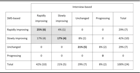 Table 3 Interview-based versus SMS-based variation of LBPreported over a one-year course