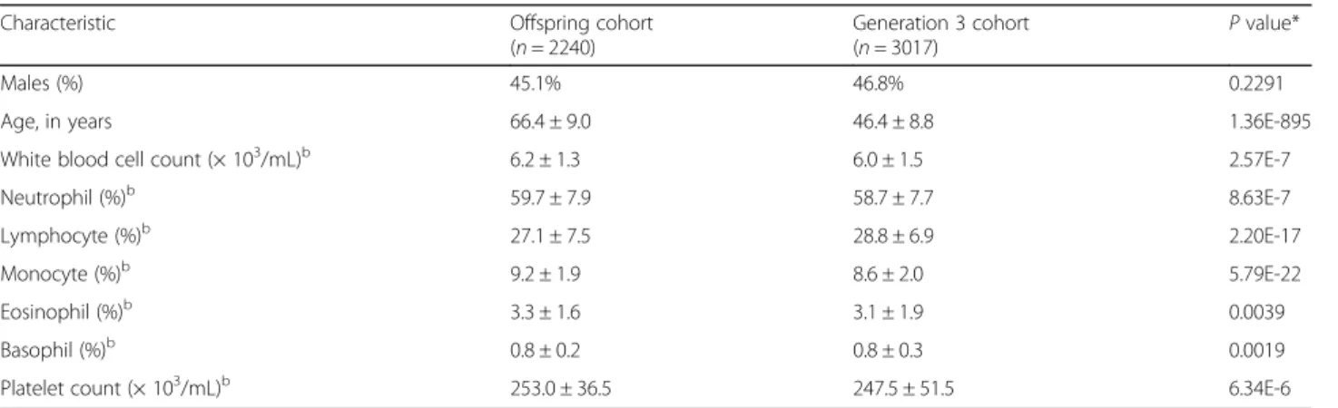 Table 1 Demographic characteristics